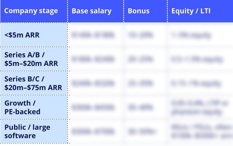 CMO salary benchmarks from the guide, by company stage, with the figures blurred